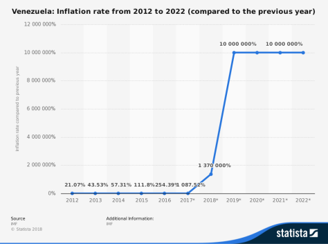 statistic_id371895_inflation-rate-in-venezuela-2022